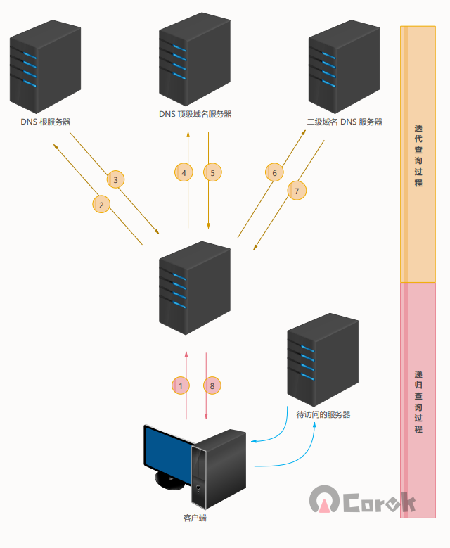 DNS（域名解析）基本过程深入理解