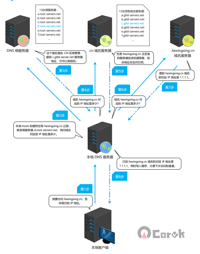 DNS(域名解析)基本过程深入理解