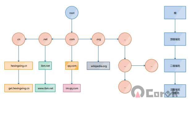 DNS(域名解析)基本过程深入理解