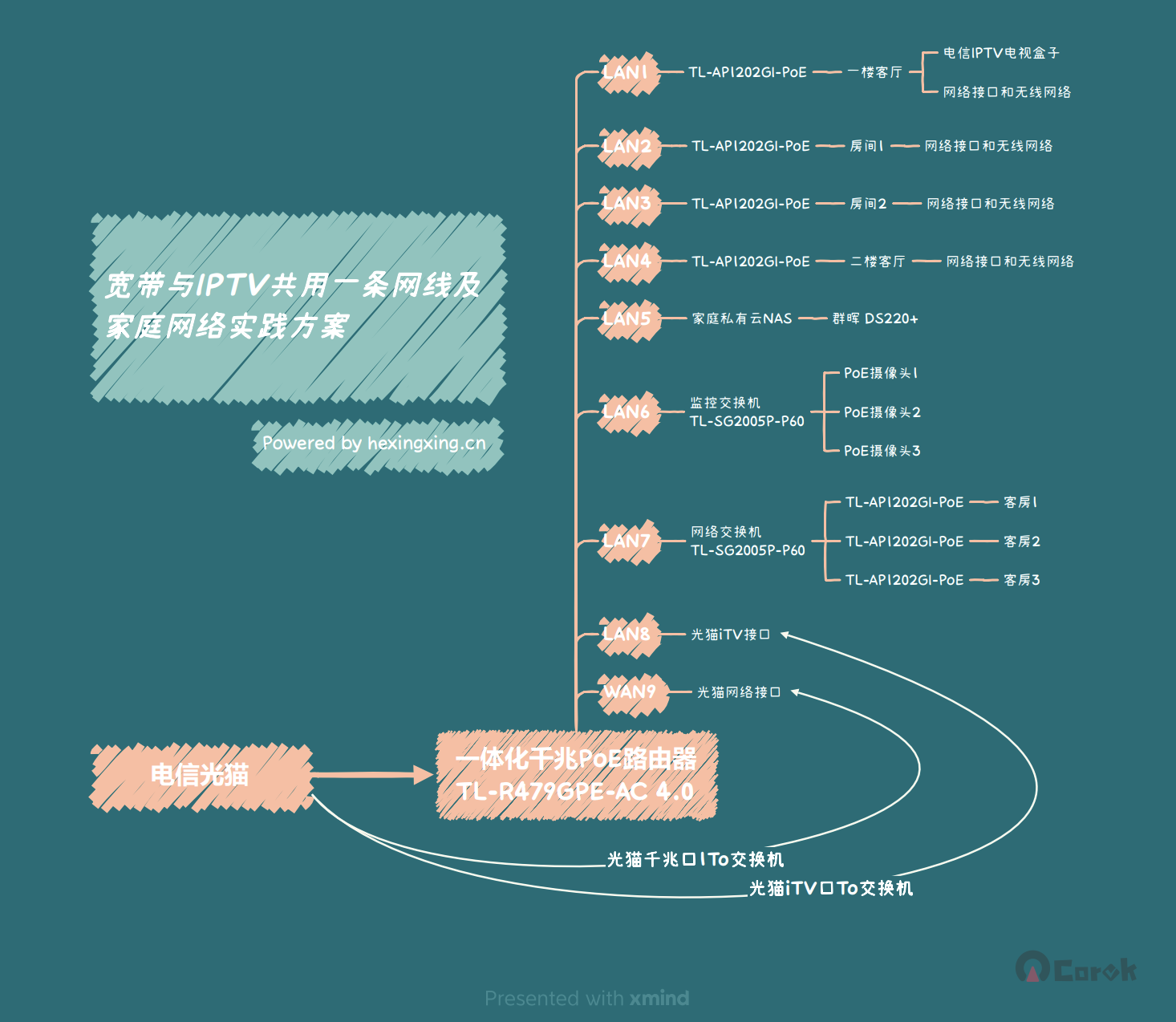 宽带与 IPTV 共用一条网线 (单线复用) 实践方案