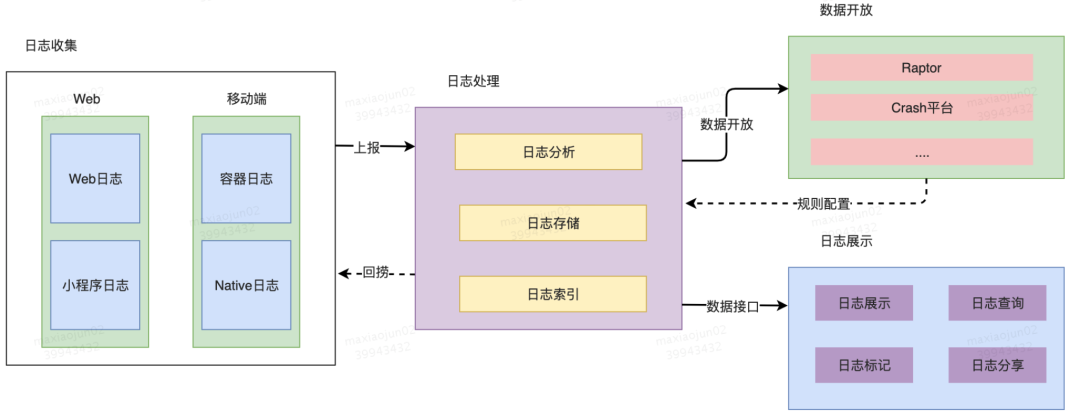 Logan：美团又一开源力作，收下这一整套日志体系吧！
