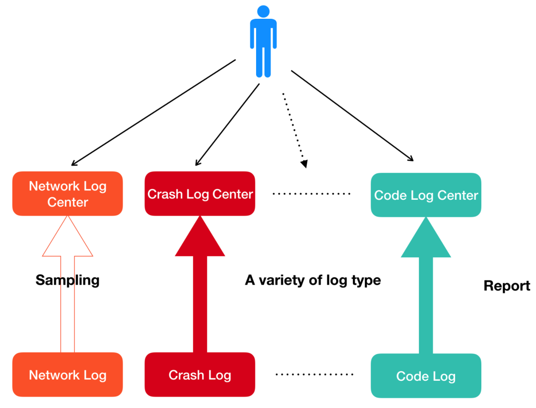 Logan：美团又一开源力作，收下这一整套日志体系吧！