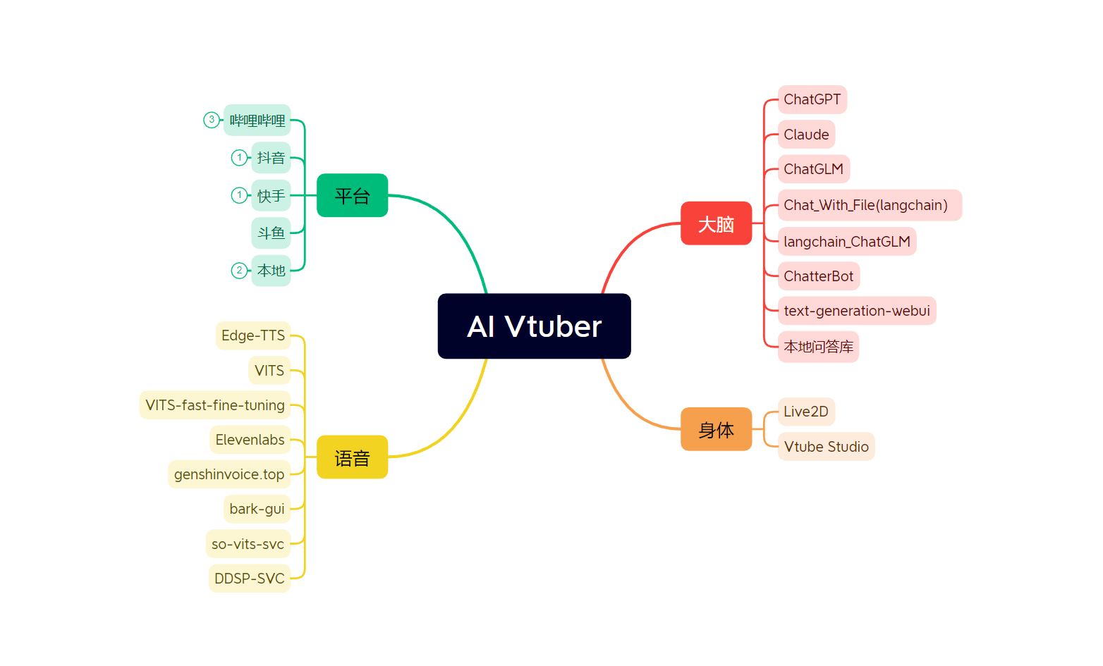 AI Vtuber：一款由大语言模型驱动的虚拟主播